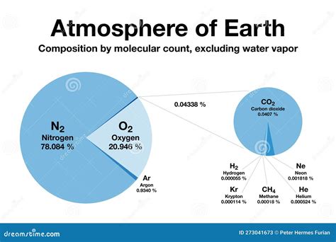 Atmosphere of Earth, Composition by Molecular Count, Excluding Water Vapor Stock Vector ...