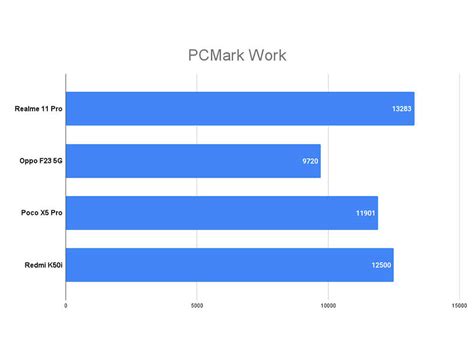 Realme 11 Pro Review : A substantial upgrade