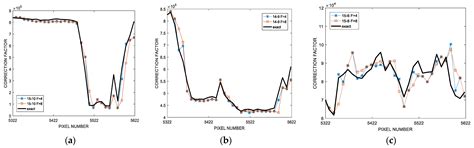 Improving the Quality Degradation of Dynamically Configurable ...