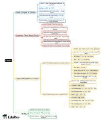 Clocks Mind Map - UPSC PDF Download