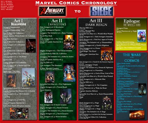 The Complete Marvel Chronology 2011 - mavergy