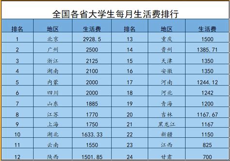 全国大学生每月生活费统计出炉，你是“穷人”，还是“富人”梯队__财经头条