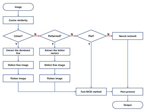 Algorithm Chart 的图像结果