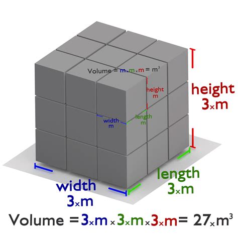 Formula for Volume of Cube - Nuclear Power