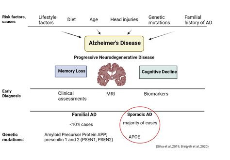 Alzheimer's Disease - general clinical overview | BioRender Science ...