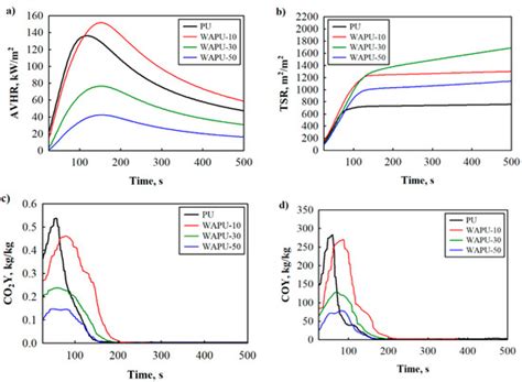 Fire Suppression and Thermal Behavior of Biobased Rigid Polyurethane ...