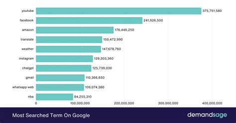 How Many Google Searches Per Day [Latest 2025 Data]