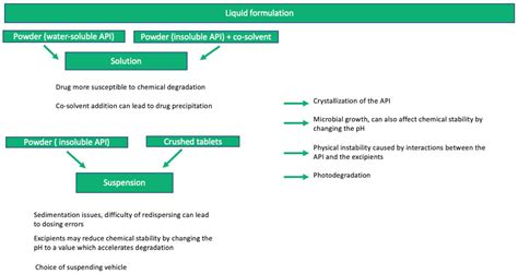 Dosage Form 的图像结果