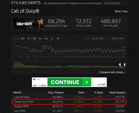 Modern Warfare 3 Player Count in 2024: How Many People Still Play MW3?