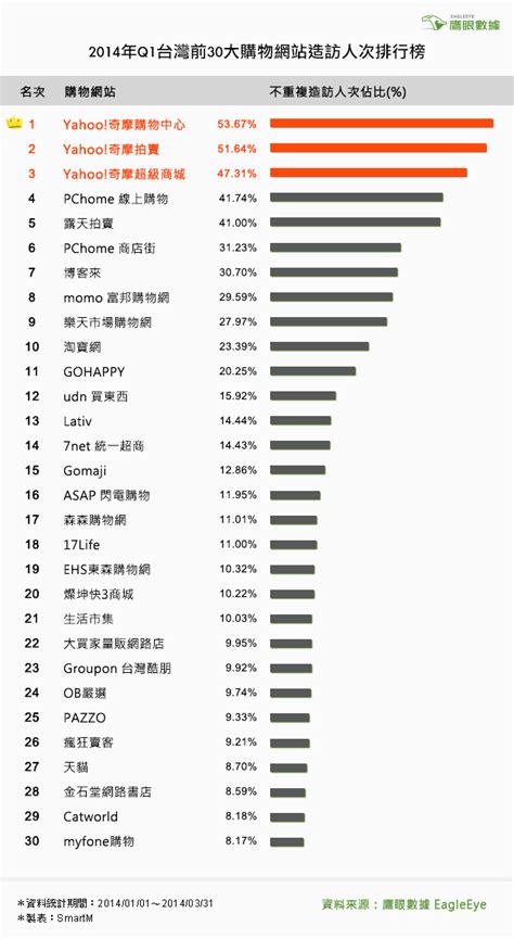 2014年第一季台灣 Top 30 購物網站造訪排行榜出爐 | SmartM 新網路科技