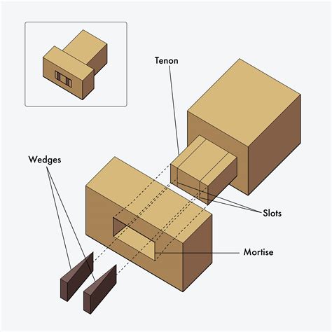 Fitting a Wedged Through Mortise and Tenon – Craft Video Dictionary