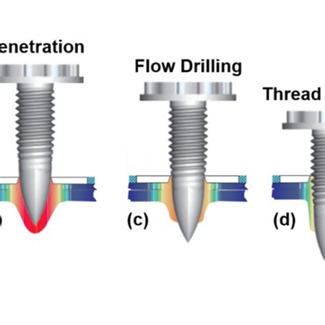 Ball Screw Process Flow Chart 的图像结果