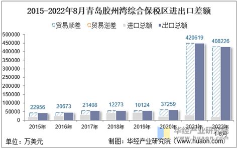 2022年8月青岛胶州湾综合保税区进出口总额及进出口差额统计分析_贸易数据频道-华经情报网