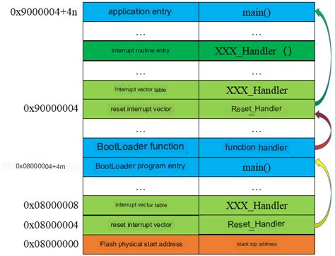 Image result for Bootloader Component