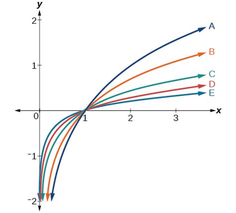 Image result for Features of Exponential and Log Functions Delta Math