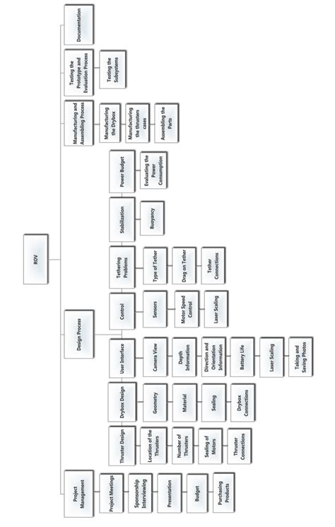 Image result for Engineering Work Breakdown Structure