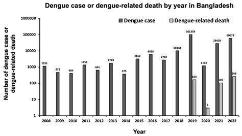 Increasing Dengue Burden and Severe Dengue Risk in Bangladesh: An Overview