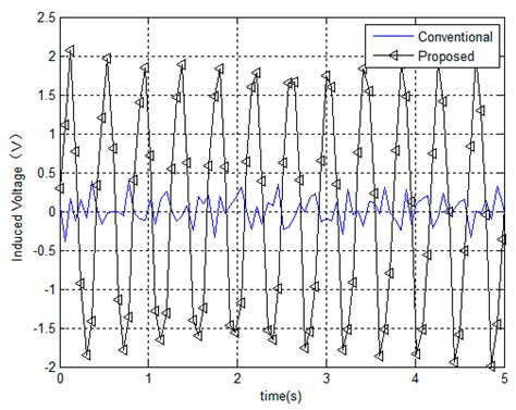 Design and Optimization of IPM Motor Considering Flux Weakening ...