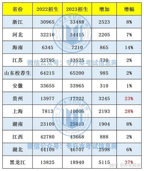 2023年贵州专升本录取分数线公布，分数线有下降！ - 知乎