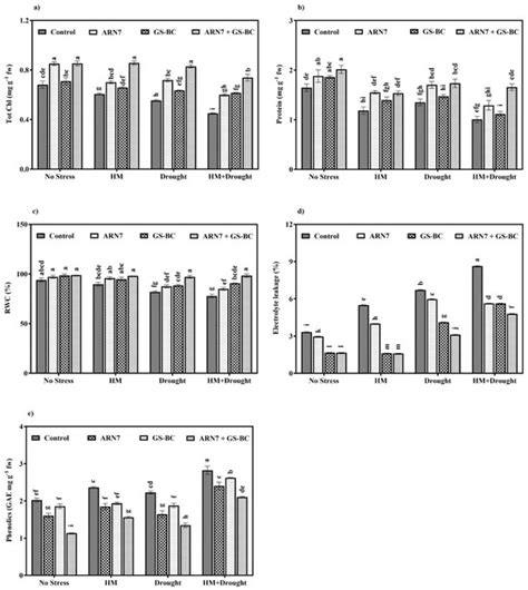 Plants | Special Issue : Exploring Recent Biotechnological Advances for ...