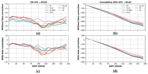 Use of Sentinel-1 Multi-Configuration and Multi-Temporal Series for ...