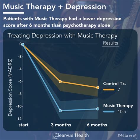 19 Music Therapy Statistics That Prove The Power Of Music 2025 - Soocial - what helps with depression