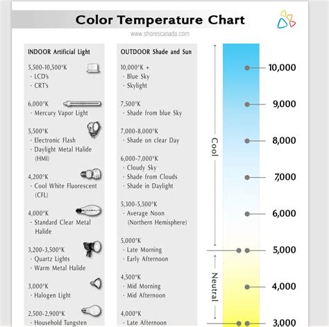 Image result for LED Color Temperature Chart