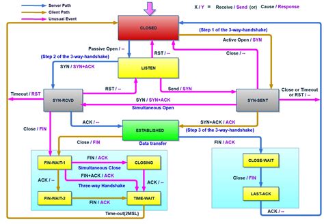 Image result for Server Client Socket Profgramming State Diagram