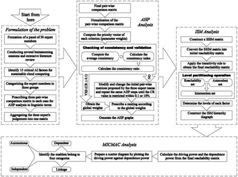 Analyzing the Critical Parameters for Implementing Sustainable AI Cloud ...