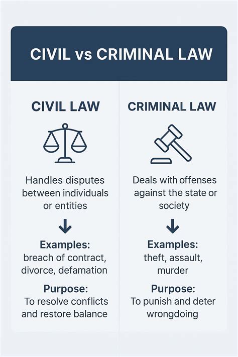 🧠 Civil vs Criminal Law: What’s the Difference? Many people use these ...