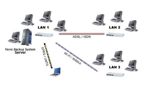 Image result for Create Backup Network Base