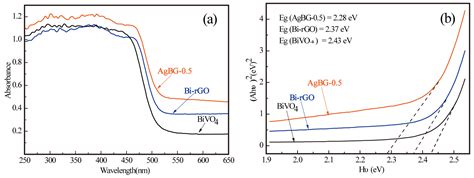 Preparation of a Microspherical Silver-Reduced Graphene Oxide-Bismuth ...