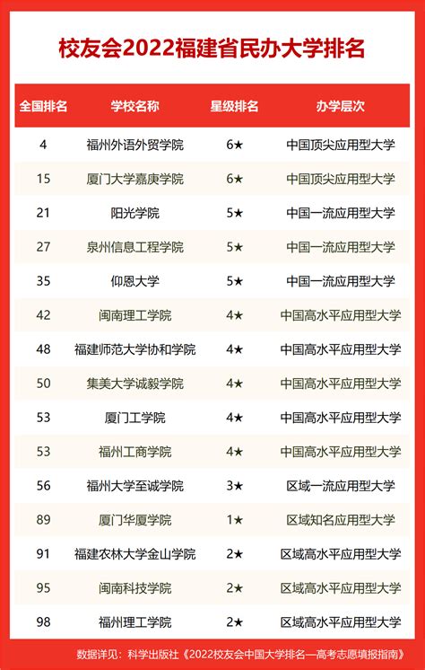 福建省大学排名2022最新排名-福建各大学排名一览表-高考100