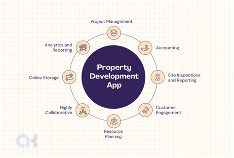 Image result for Property Development System