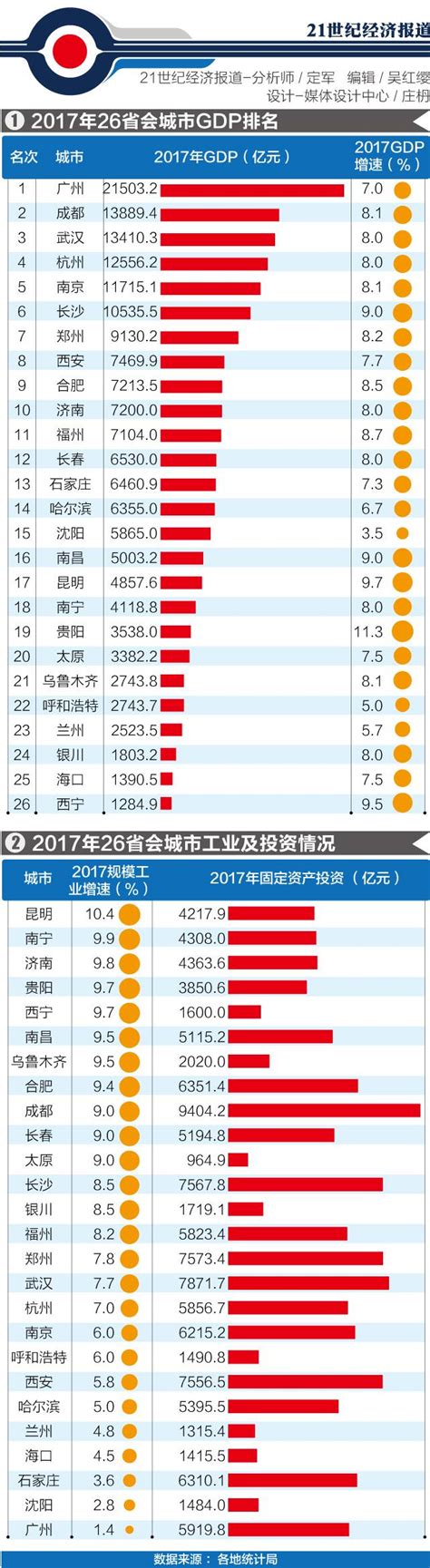 2017地级市gdp排名_中国城市GDP排名2017省市GDP总量完整榜单出炉_世界经济网