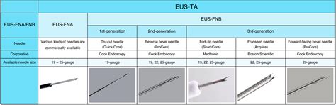 New Era of Endoscopic Ultrasound-Guided Tissue Acquisition: Next ...