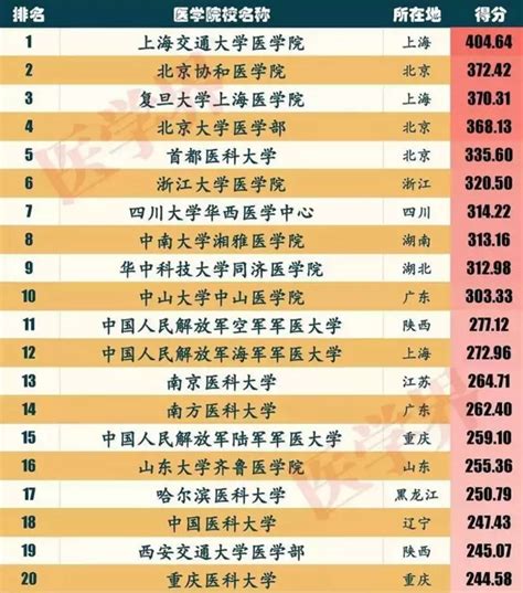 全国医学院校排名一览（2022医学院校排行榜出炉）-佰致屋