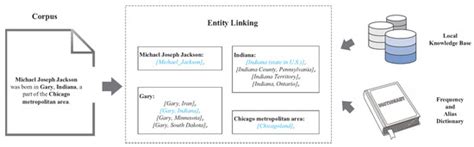 Entity Linking via Symmetrical Attention-Based Neural Network and ...