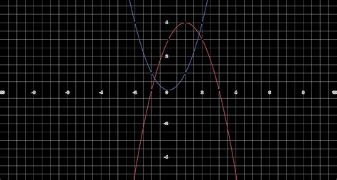 SMP 7 Describe how the graph ofg(x) = -(x-1)² + 4 is related to the ...