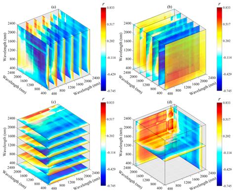 Assessing Soil Organic Matter Content in a Coal Mining Area through ...