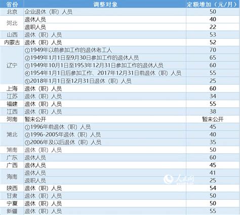 2019年辽宁退休人员涨工资细则及补发时间