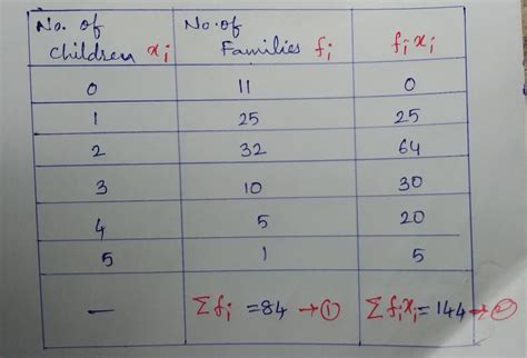 Number of families in a village in correspondence with the number of ...