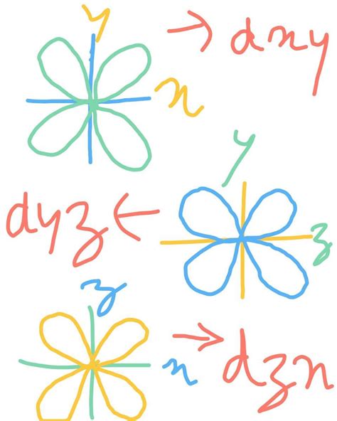 what are the shapes of D orbitals name them and draw their shapes also ...