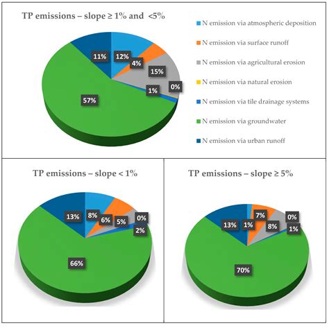 Modification of the MONERIS Nutrient Emission Model for a Lowland ...