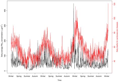 Short-Term Associations of Fine Particulate Matter and Synoptic Weather ...