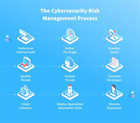 Cyber Security Risk Management 的图像结果