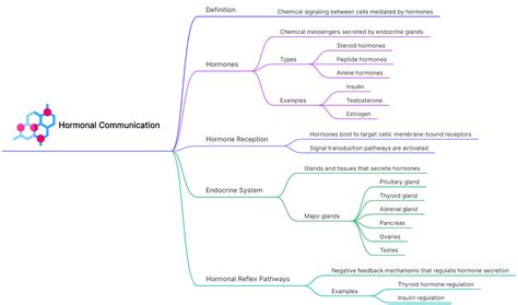 Communication Concept Map 的图像结果