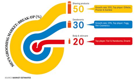 Unleashing the potential of men's grooming industry- The Week