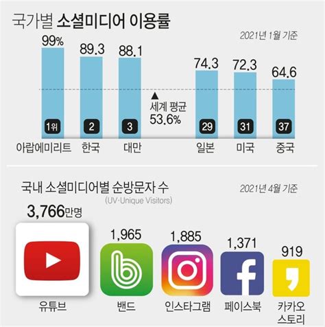 한국인이 가장 오래 사용하는 SNS 앱은 인스타그램 – 스타트업 스토리 플랫폼 