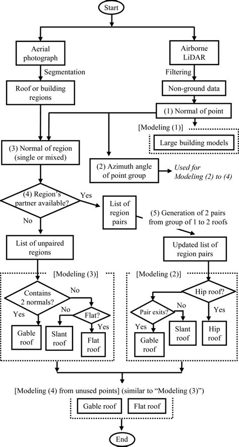 Knowledge-Based Modeling of Buildings in Dense Urban Areas by Combining ...